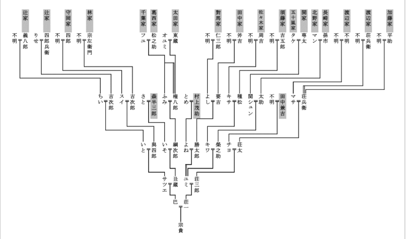 Step１ 家系図の作成 家系図作成代行センター株式会社