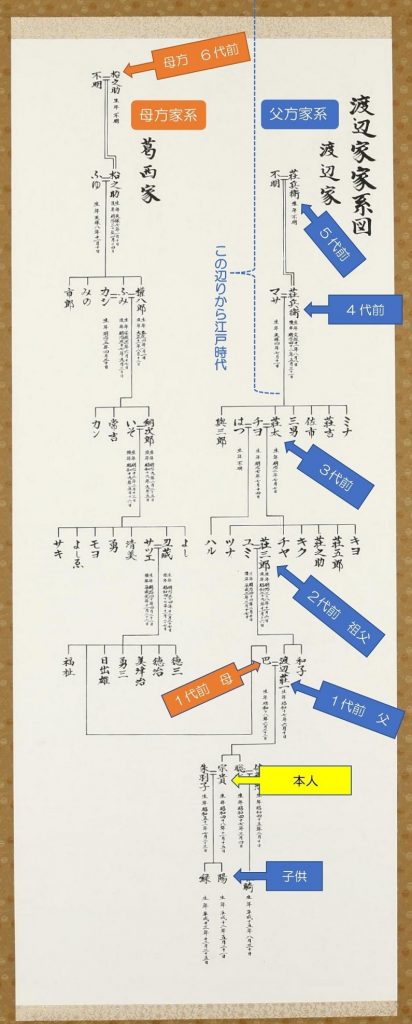 ここだけ見ればだいたいわかる 内容 料金５つのポイント 家系図作成代行センター