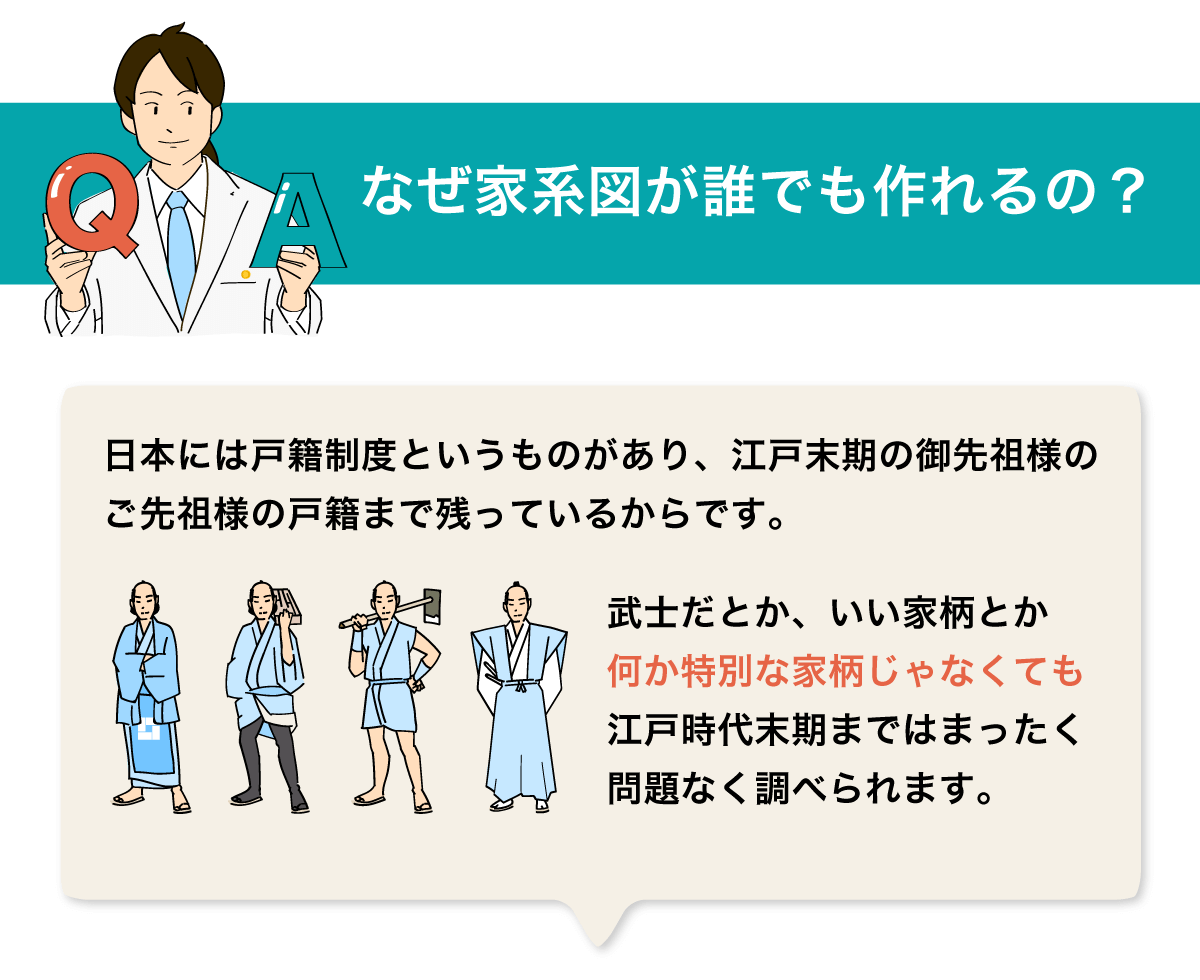 日本には戸籍制度というものがあり、江戸末期の御先祖様のご先祖様の戸籍まで残っているからです。武士だとか、いい家柄とか何か特別な家柄じゃなくても江戸時代末期まではまったく問題なく調べられます。