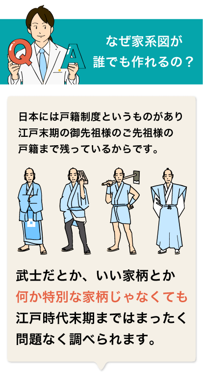 日本には戸籍制度というものがあり、江戸末期の御先祖様のご先祖様の戸籍まで残っているからです。武士だとか、いい家柄とか何か特別な家柄じゃなくても江戸時代末期まではまったく問題なく調べられます。