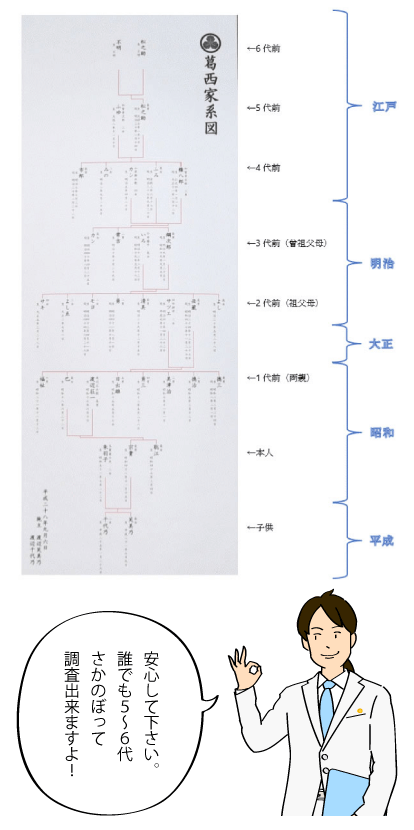 安心して下さい。誰でも５～６代さかのぼって調査出来ますよ！