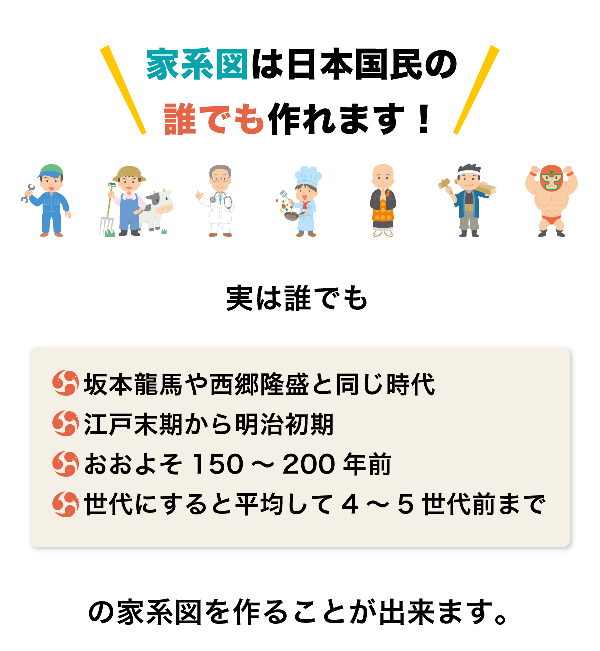 家系図は日本国民の誰でも作れます！・実は誰でも坂本龍馬や西郷隆盛と同じ時代！・江戸末期から明治初期！・おおよそ150～200年前！・世代にすると平均して4～5世代前まで！の家系図を作ることが出来ます。