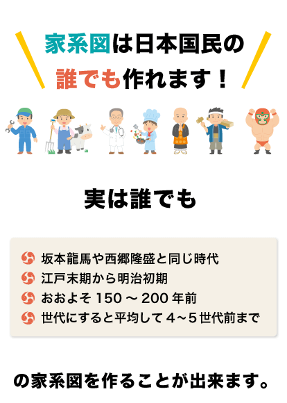 家系図は日本国民の誰でも作れます！・実は誰でも坂本龍馬や西郷隆盛と同じ時代！・江戸末期から明治初期！・おおよそ150～200年前！・世代にすると平均して4～5世代前まで！の家系図を作ることが出来ます。
