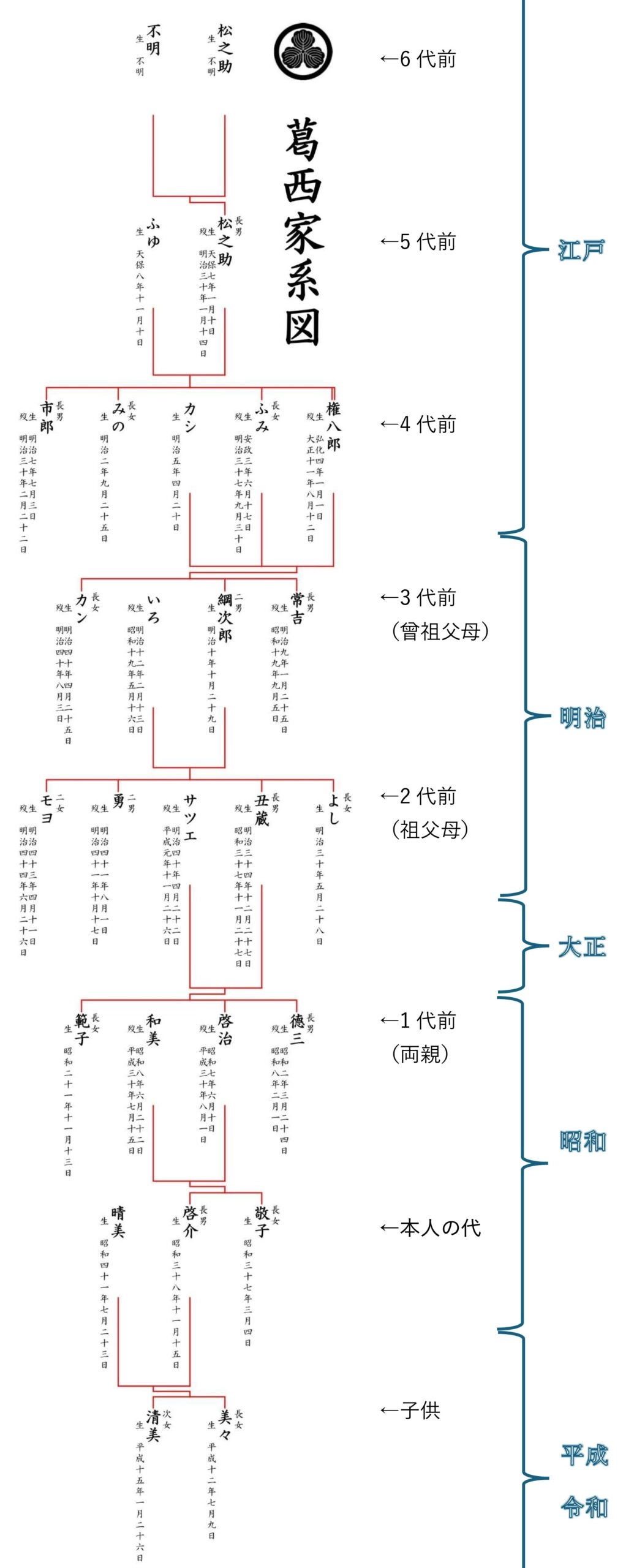 江戸末期まで遡った家系図の例