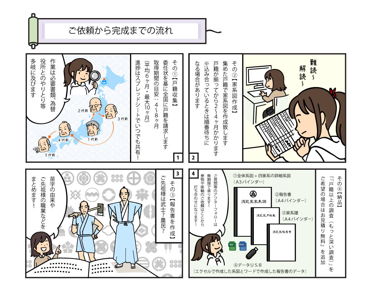 ご依頼から完成までの流れ